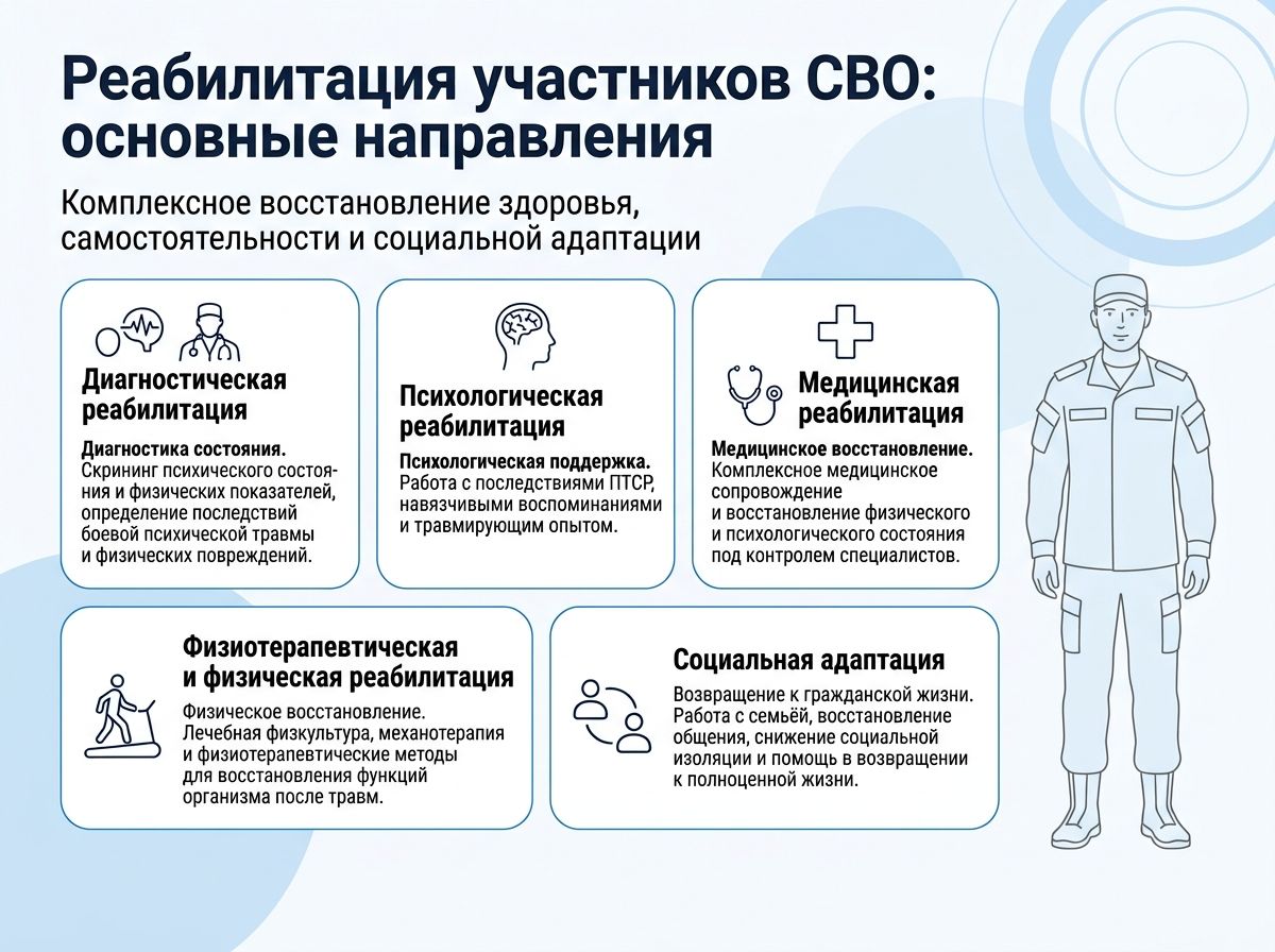 Реабилитация участников СВО в Омске инфографика